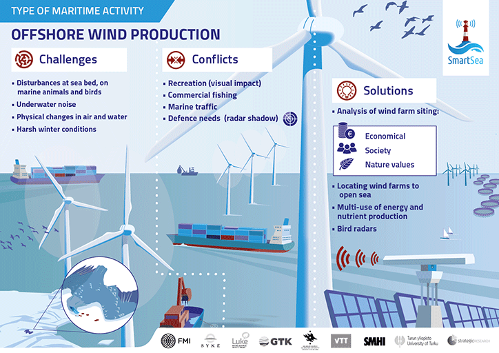 Type of maritime activity. Offshore wind production