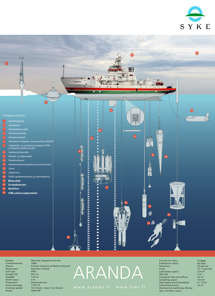 Syke merentutkimusalus Aranda tutukimuslaitteistoa infografiikka